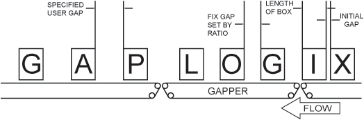 Hytrol GapLogix Control Package